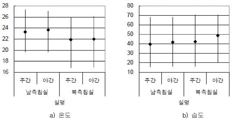 국내 공동주택의 주야간 실내온습도 분포