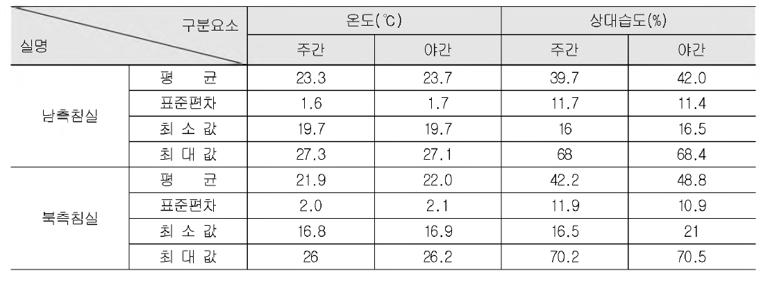 국내 공동주택의 주야간 온습도 측정결과