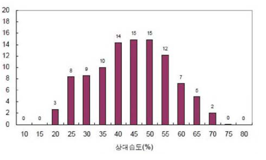 침실의 상대습도별 발생비율