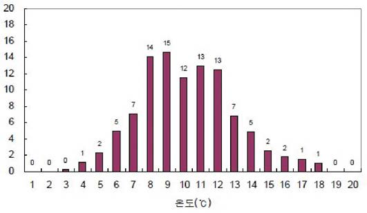 발코니의 온도별 발생비율