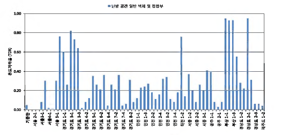 일반벽체 및 접합부 TDR 측정결과