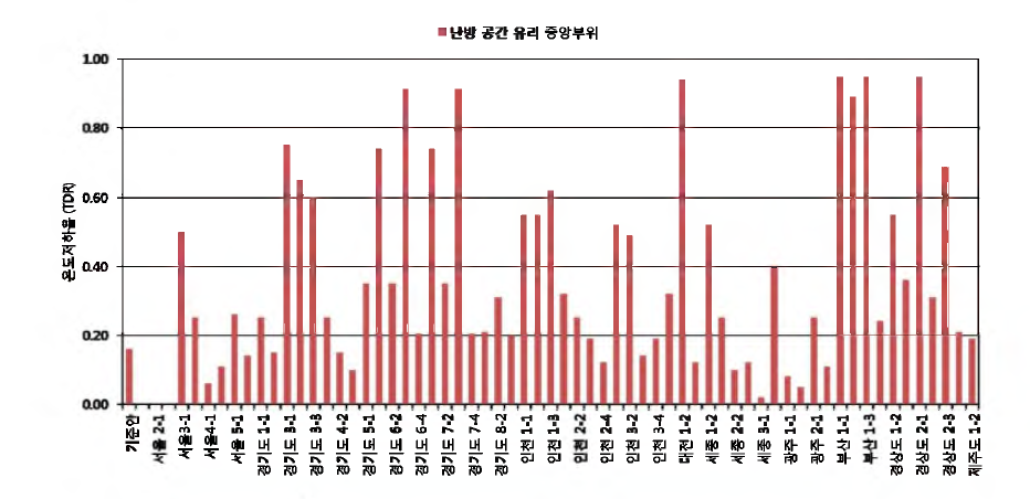 유리 중앙부 TDR 측정결과