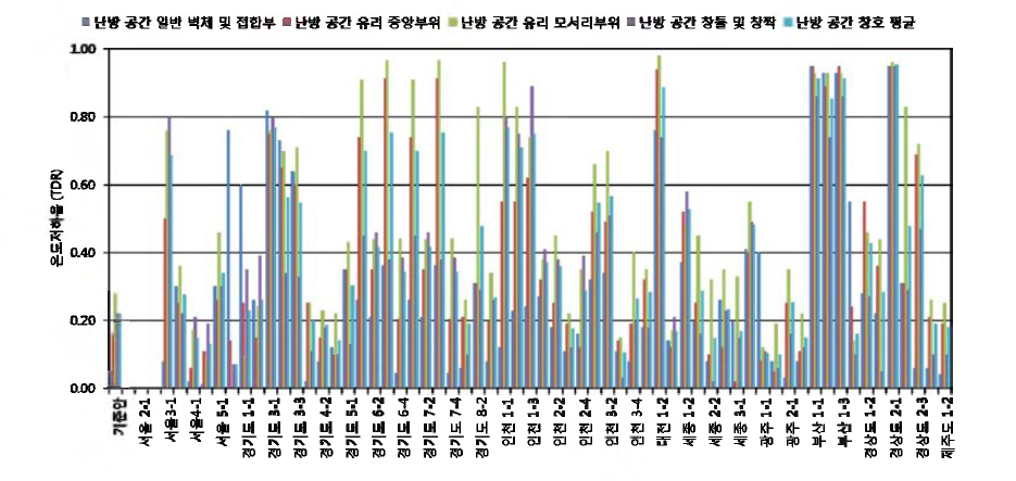 측정대상 부위 종합 TDR 측정결과