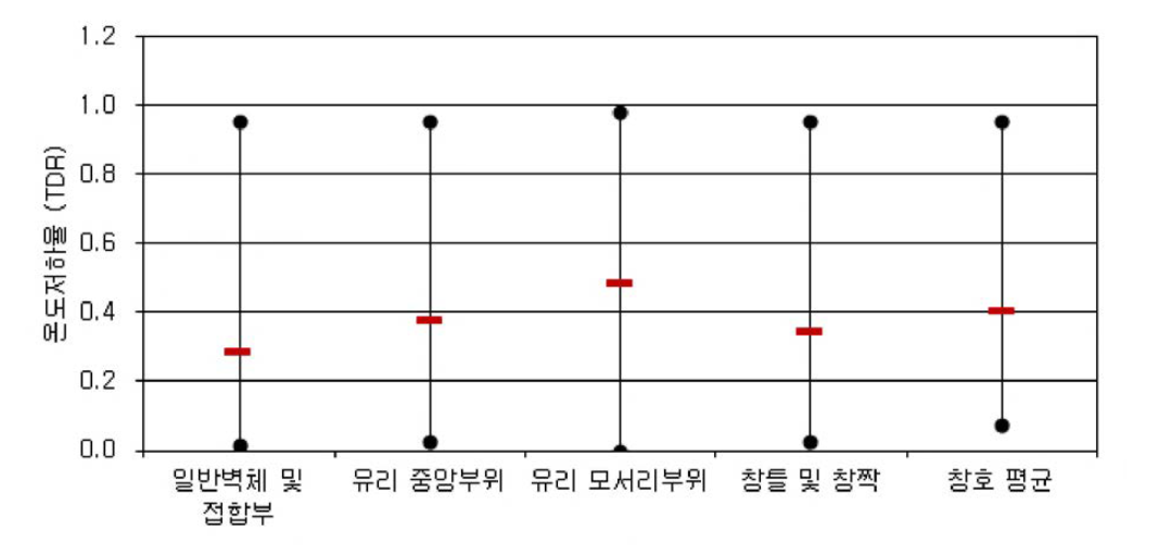 난방공간의 측정대상 부위별 TDR 산정값 분포