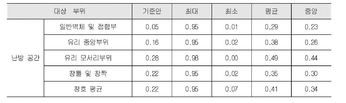 난방공간의 측정대상 부위별 TDR 산정값