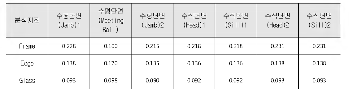 창세트 1등급 창호의 지점별 TDR 분석 결과