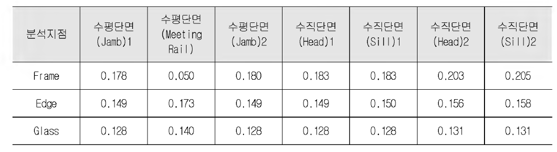 창세트 2등급 창호의 지점별 TDR 분석 결과