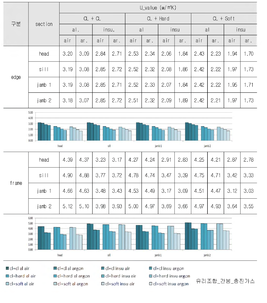 단창 커튼월 창호의 해석 case별 단면에 따른 열관류율