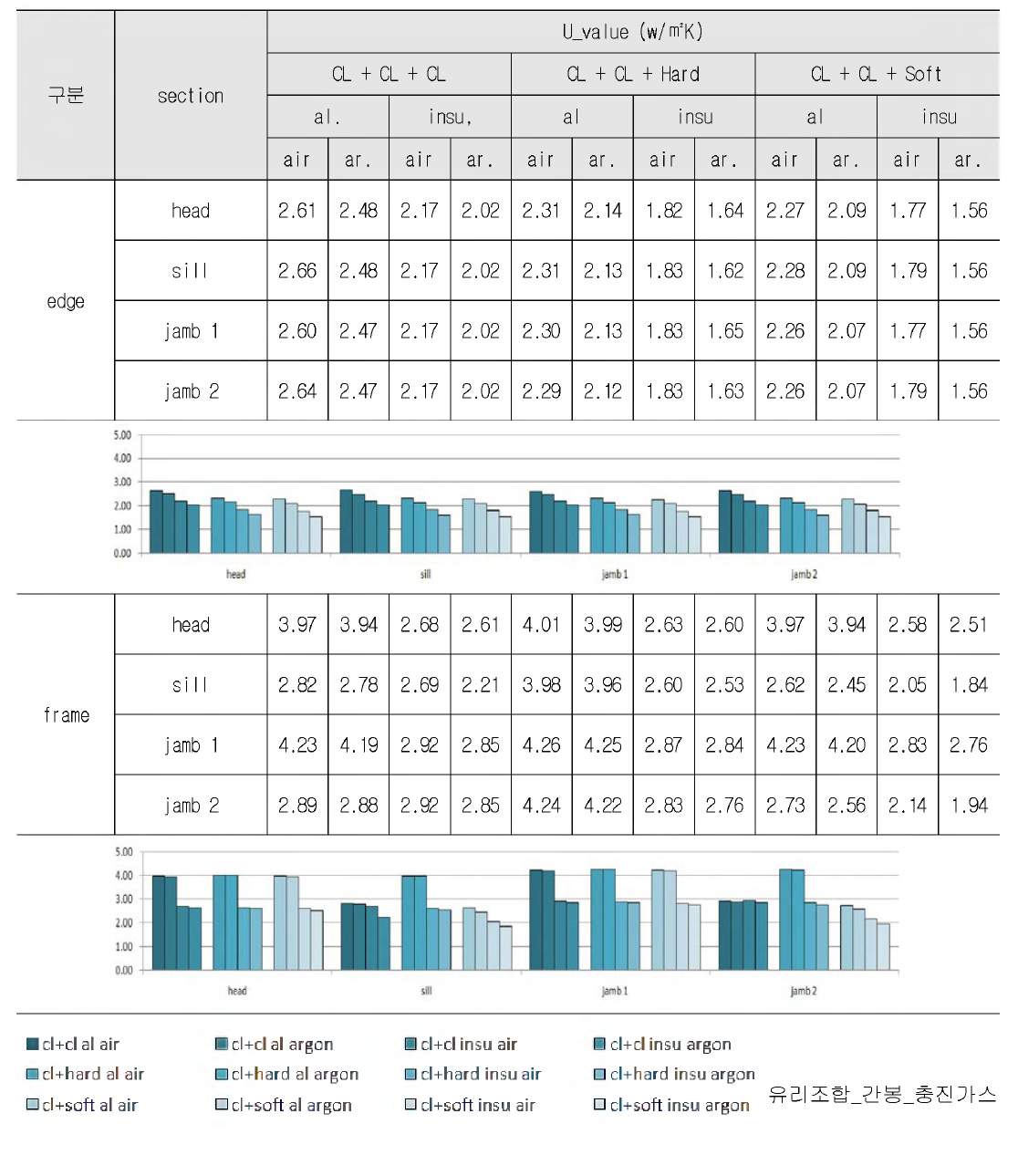 단창 커튼월 창호의 해석 case별 단면에 따른 열관류율