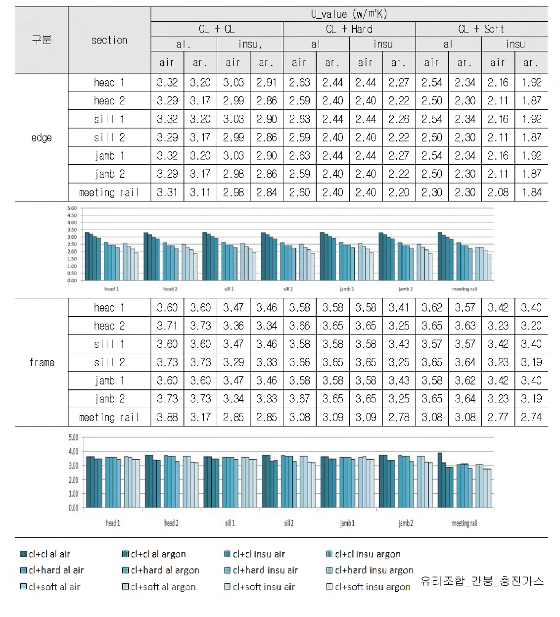 단창 시스템 창호의 해석 case별 단면에 따른 열관류율