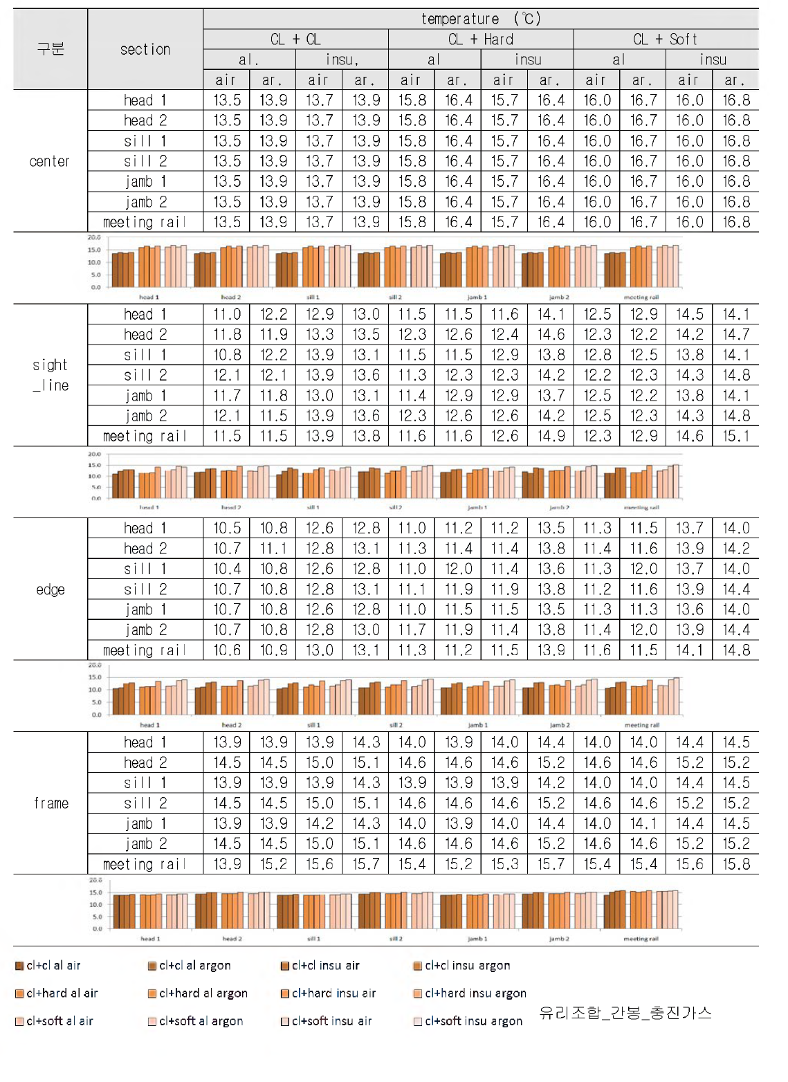 단창 시스템 창호의 해석 case별 단면에 따른 표면온도