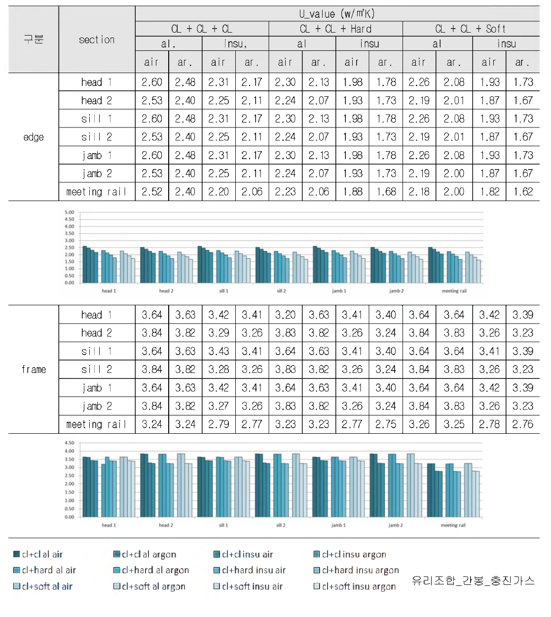 단창 시스템 창호의 해석 case별 단면에 따른 열관류율