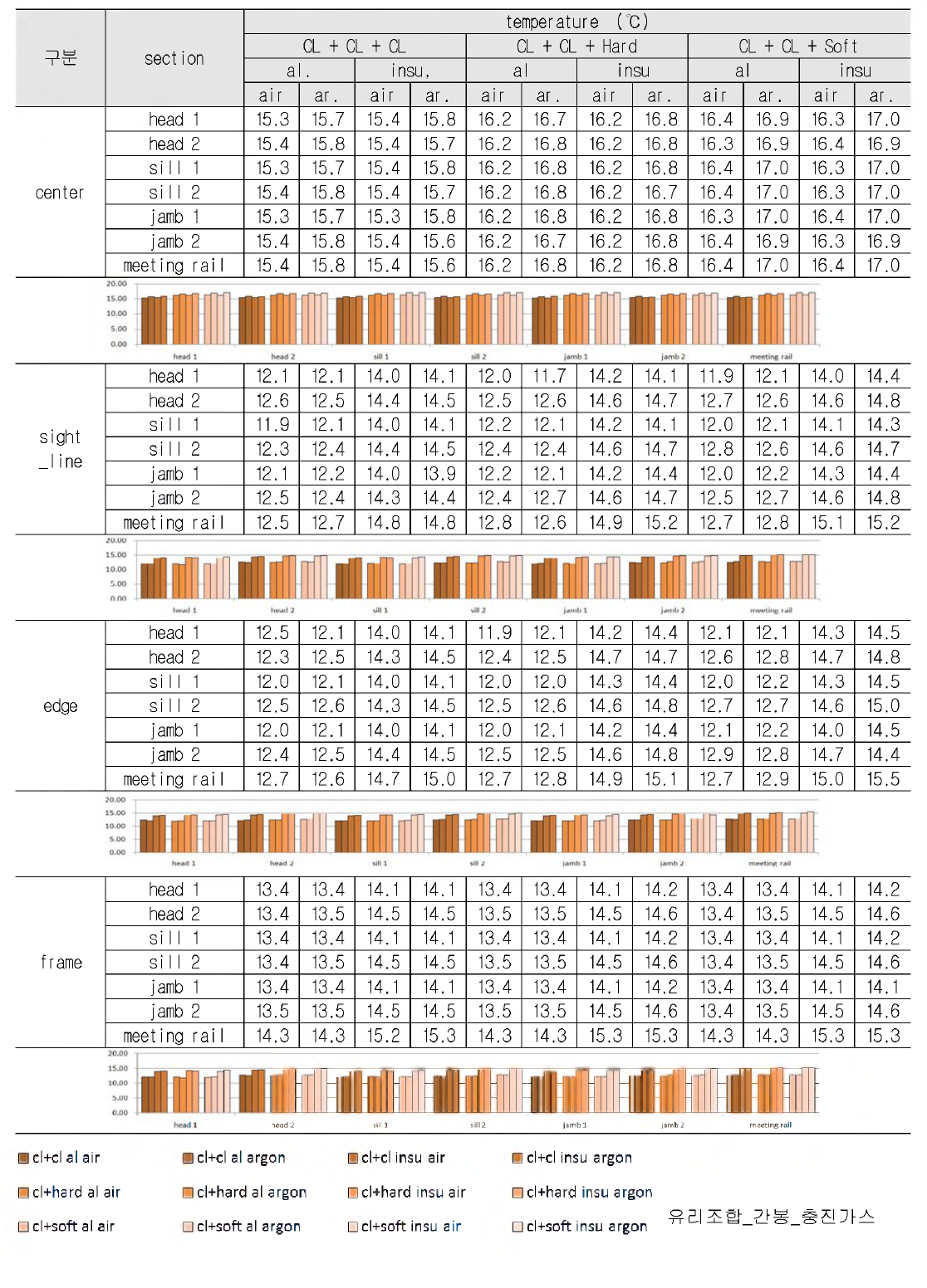 단창 시스템 창호의 해석 case별 단면에 따른 표면온도