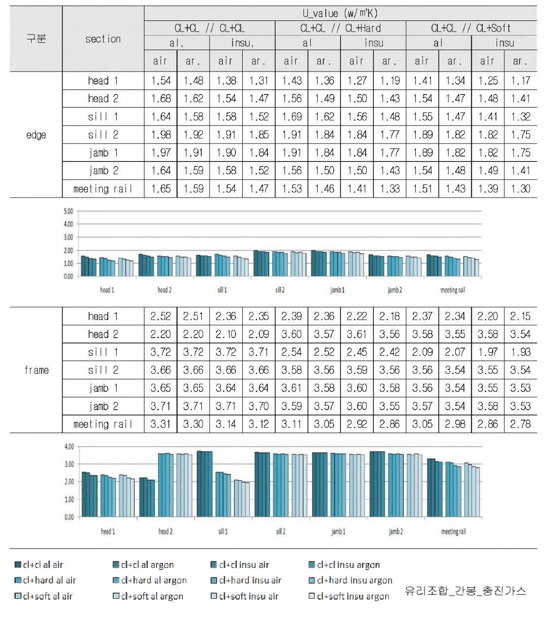 이중창 슬라이딩 창호의 해석 case별 단면에 따른 열관류율