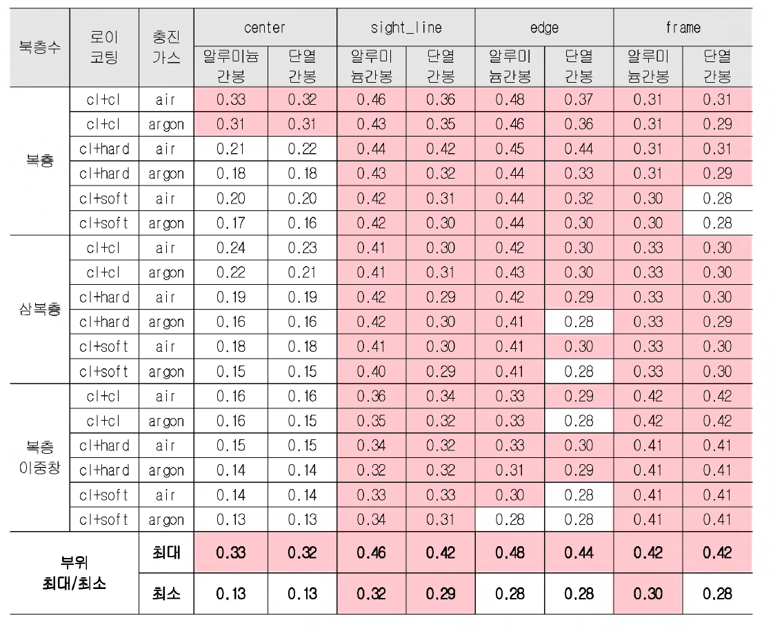 알루미늄 창호의 부위별 해석에 의한 최대 TDR 분포