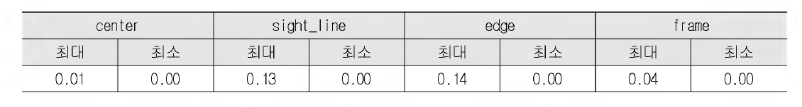 단열 간봉 적용에 따른 부위별 TDR 영향