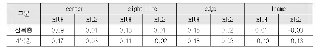 유리 복층화에 따른 부위별 TDR 영향