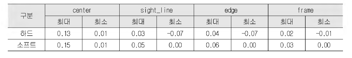 로이 코팅 적용에 따른 부위별 TDR 영향