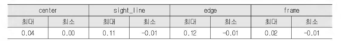 아르곤 충진 적용에 따른 부위별 TDR 영향