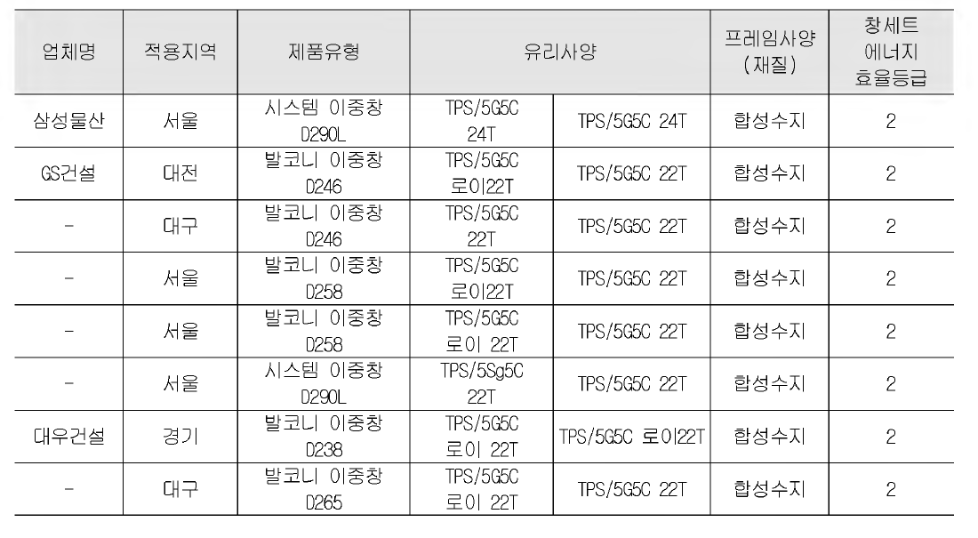 A사의 창호세트 공급 내역