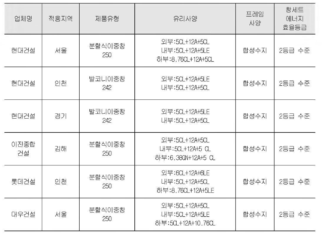 B사의 창호세트 공급 내역