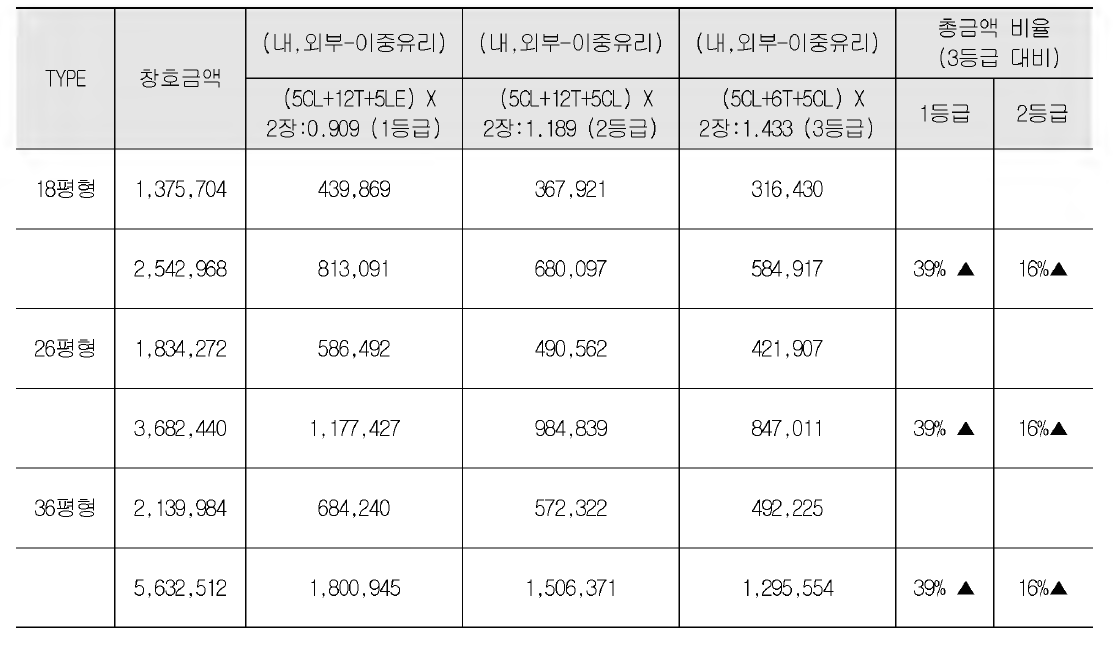 창호 등급에 따른 비용 분석