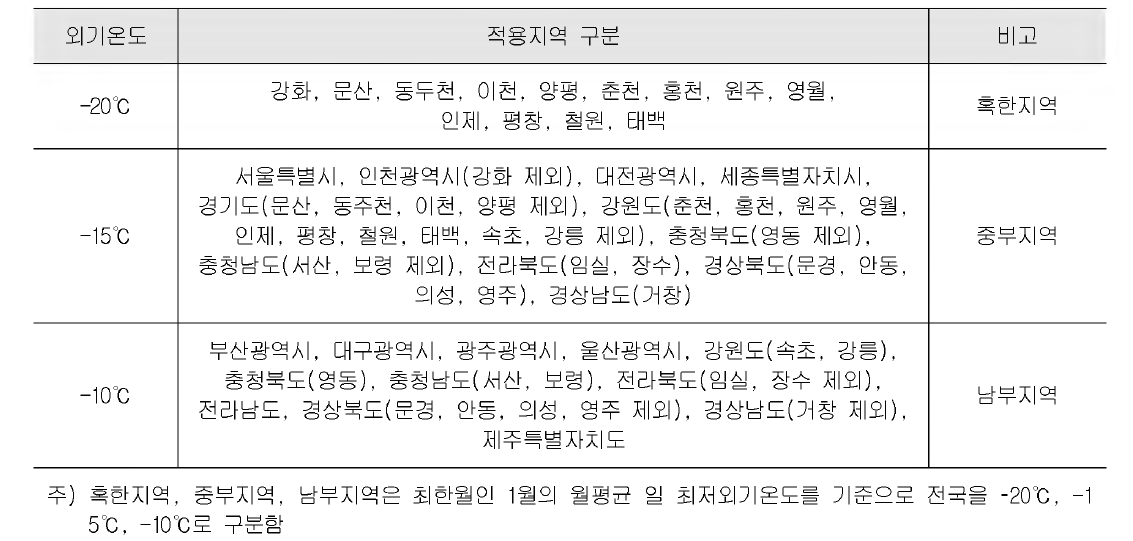 결로방지 설계기준(안)를 위한 외기온도의 표준 조건