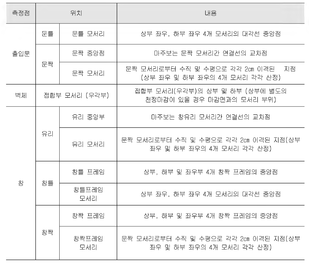 결로 현장 TDR 산정을 위한 세부 측정위치