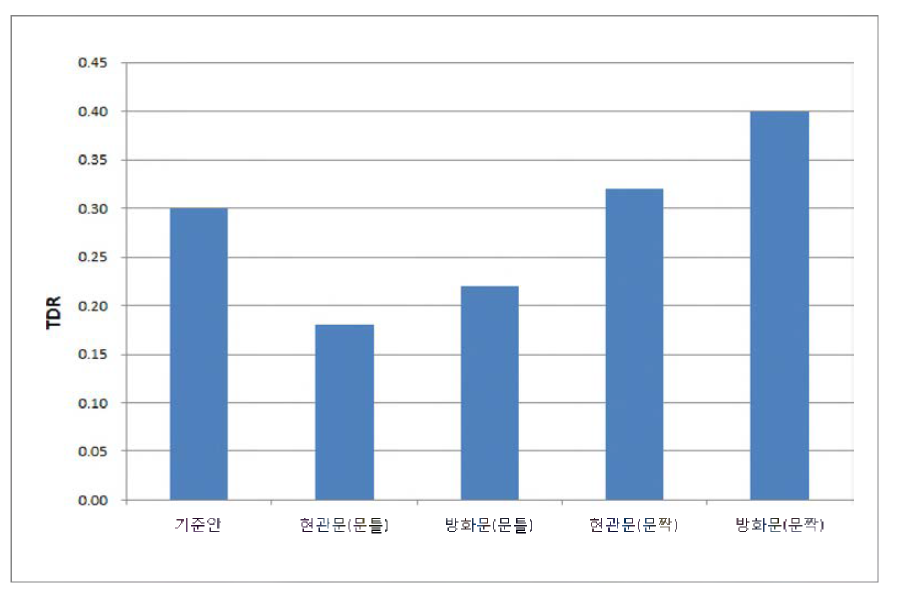 출입문 부위별 비교