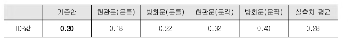 출입문 TDR 기준안 검토