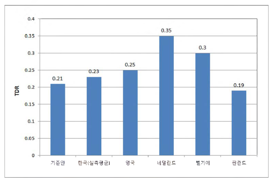 주요 국가의 벽체 및 접합부 결로방지성능(TDR값) 비교