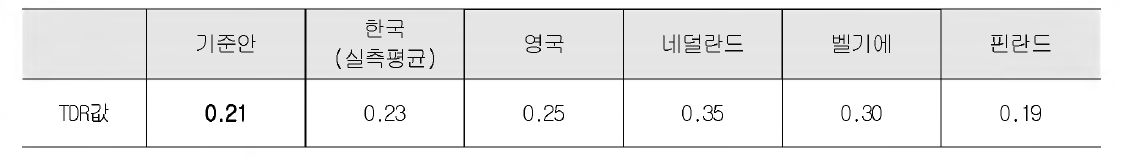 벽체접합부 TDR 기준안 검토