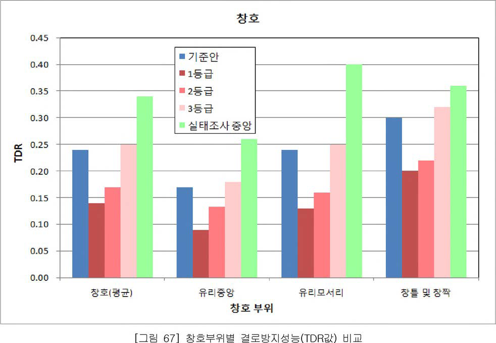 창호부위별 결로방지성능(TDR값) 비교