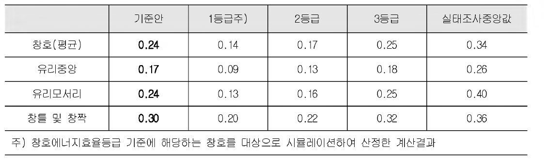 창호의 TDR 기준안 검토