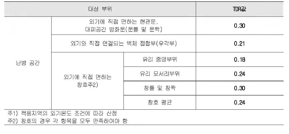 공동주택 난방공간의 결로방지 설계기준(안)