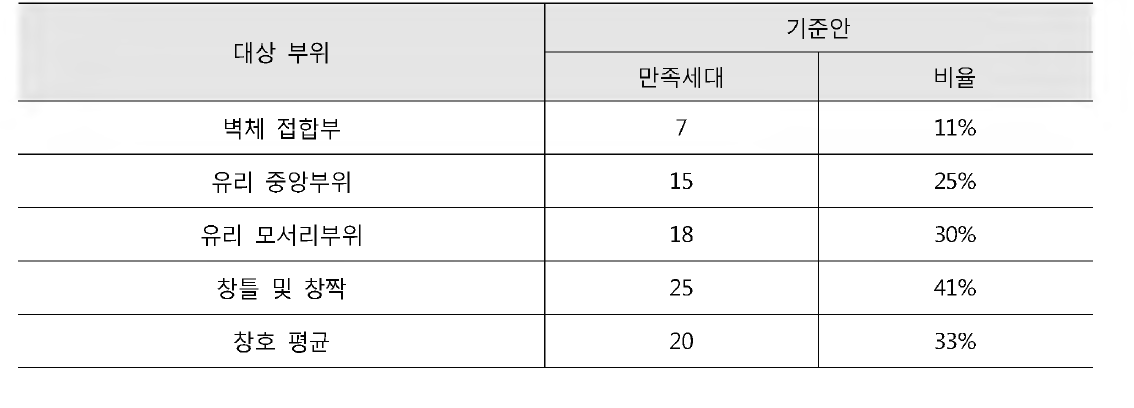 측정대상 세대 중 기준(안) 만족세대 분석