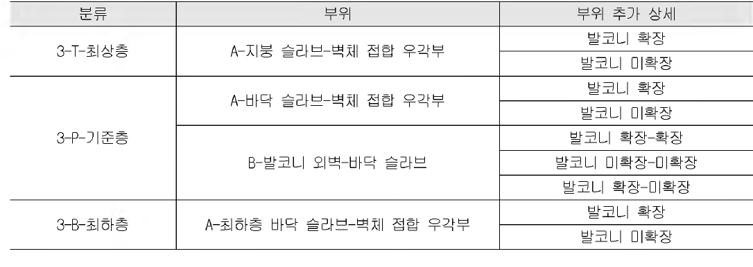 3차원 단면 부위