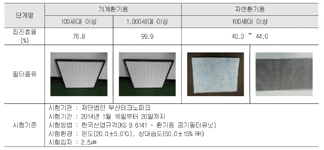 국내 기계 및 자연환기설비의 초미세먼지 집진효율 시험결과