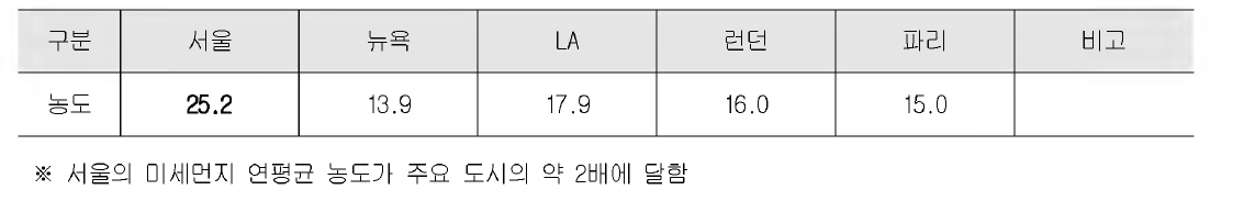 세계 주요 도시의 대기 중 미세먼지 연평균 농도