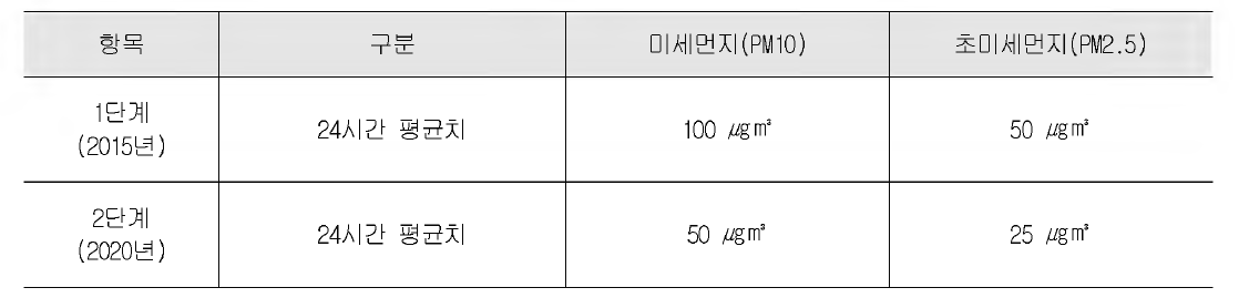 실내환경중 미세먼지의 농도 기준(안)