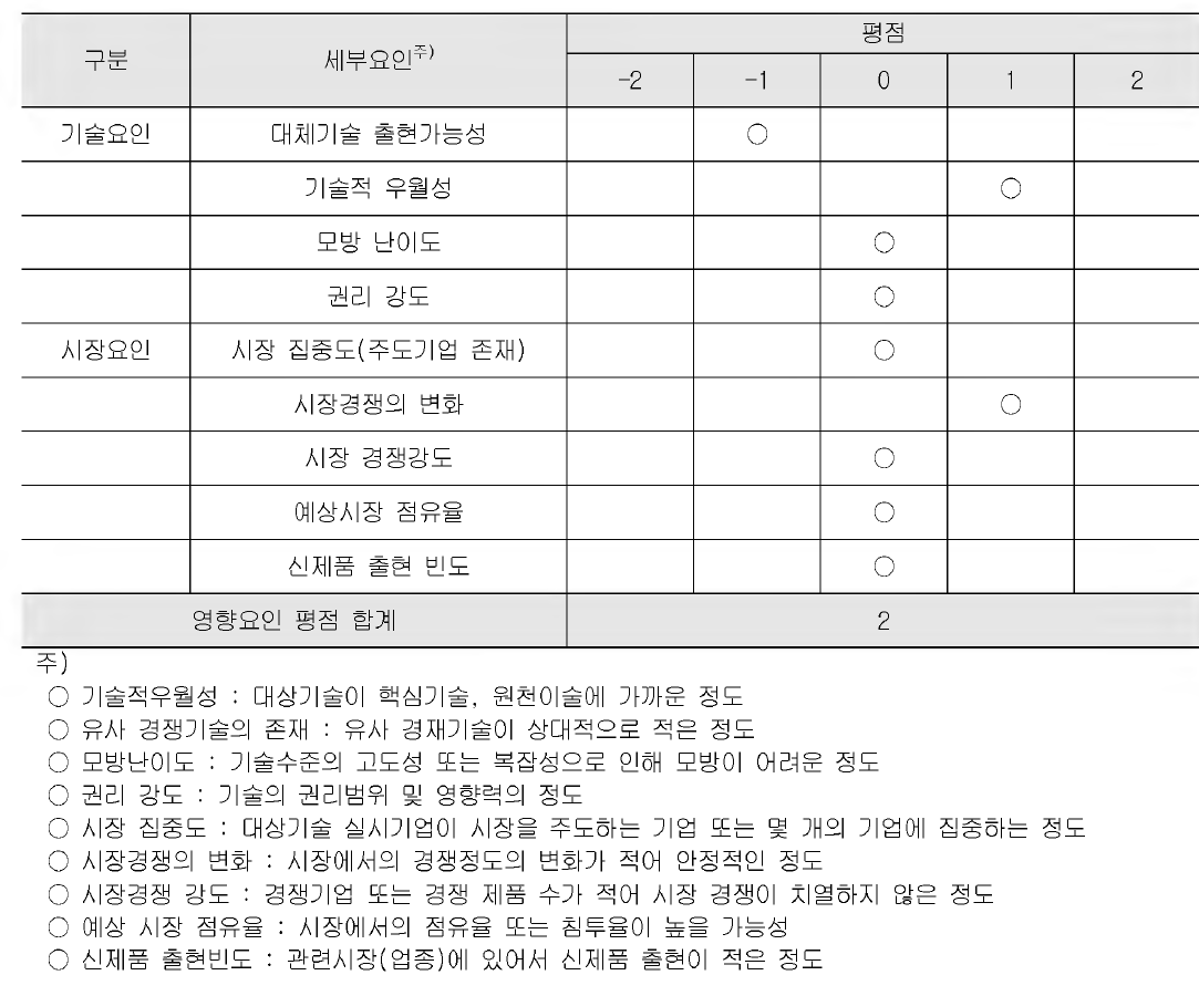 기능성 건축자재 기술적 효과 분석