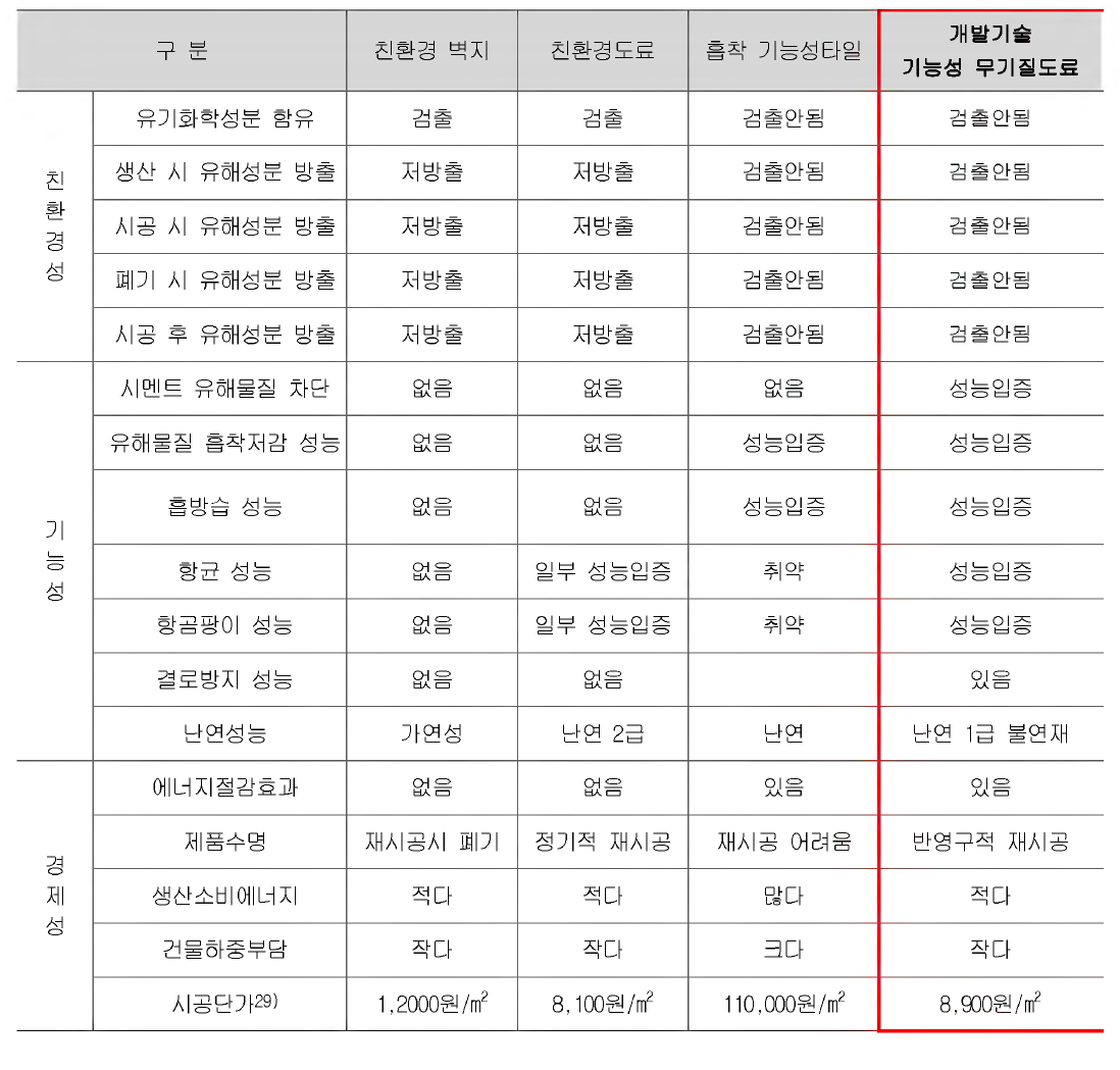 국내 친환경자재와 기능성자재 현황