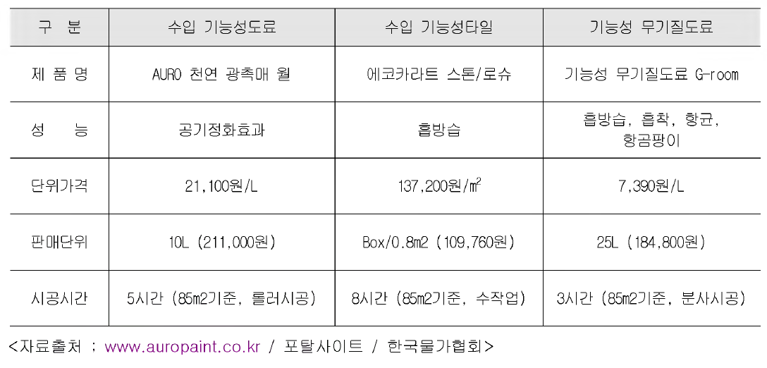 수입 기능성자재와 개발기술 자재 비교표