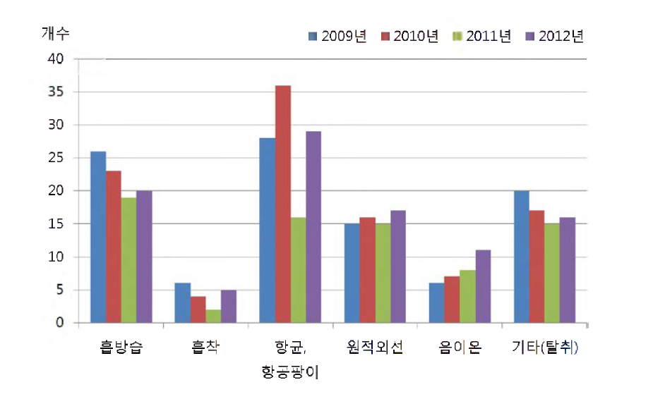 기능성 건축자재의 기능별 경향 (경향하우징 페어 참가업체)