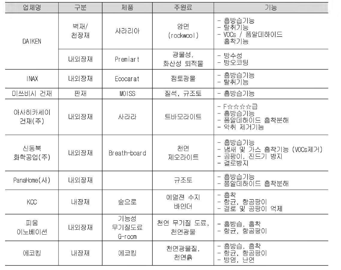 국내외에서 생산 /판매중인 기능성 건축자재의 현황