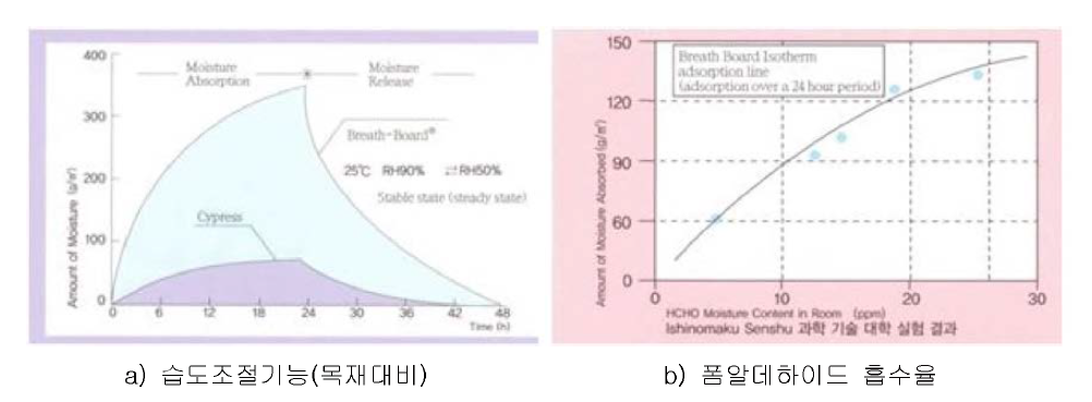 Breath-board의 흡방습 및 흡착기능