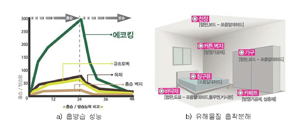 에코킹의 흡 방 습 ，흡착 성능