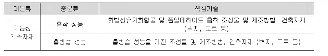 친환경 기능성 건축자재 요소기술