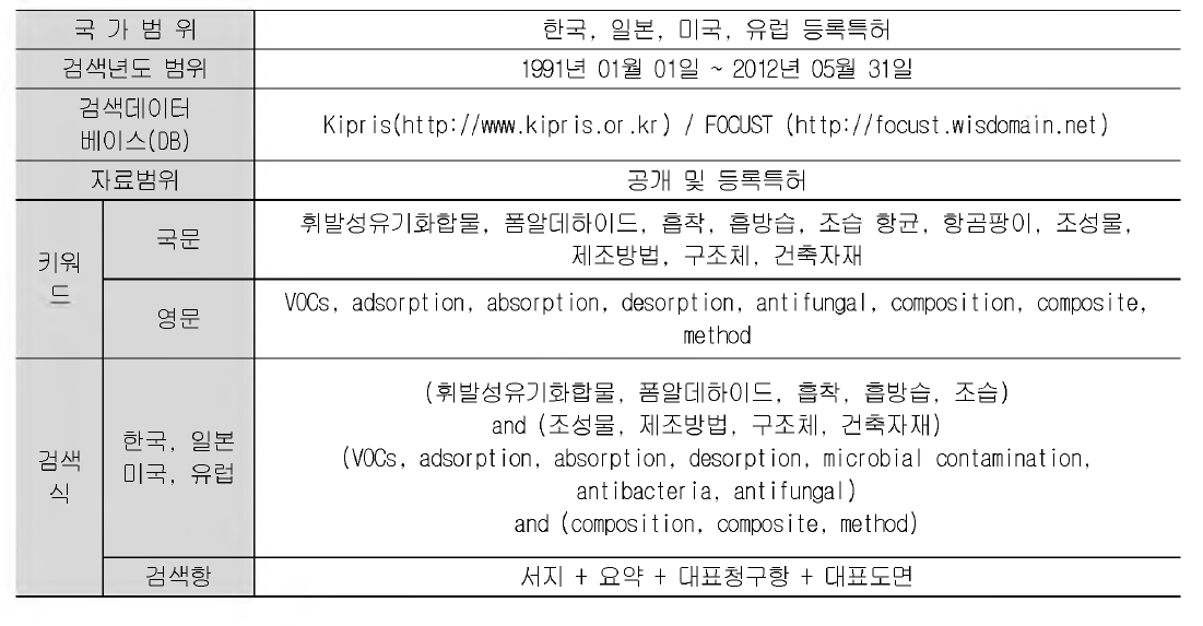 조사 대상 및 범위