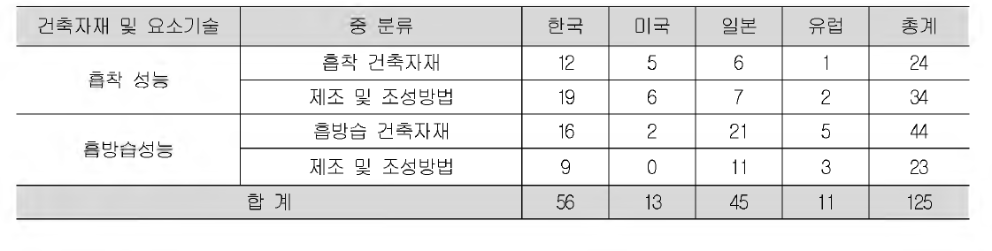 주요 국가별 친환경 기능성 건축자재 관련 특허출원 현황